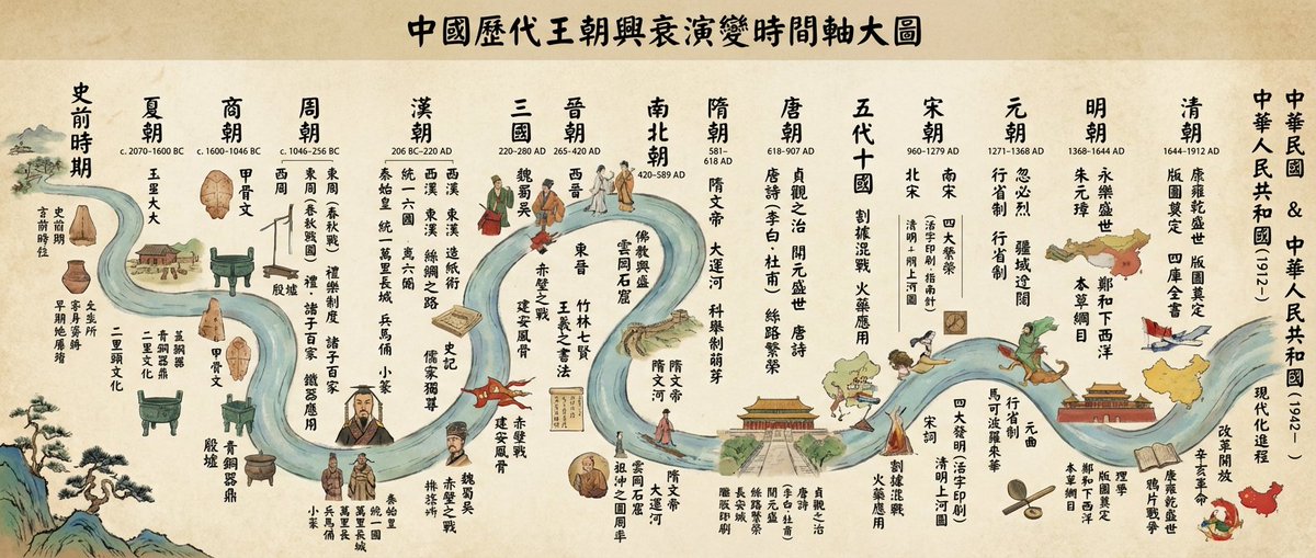 Chinese dynasties infographic timeline in traditional Chinese