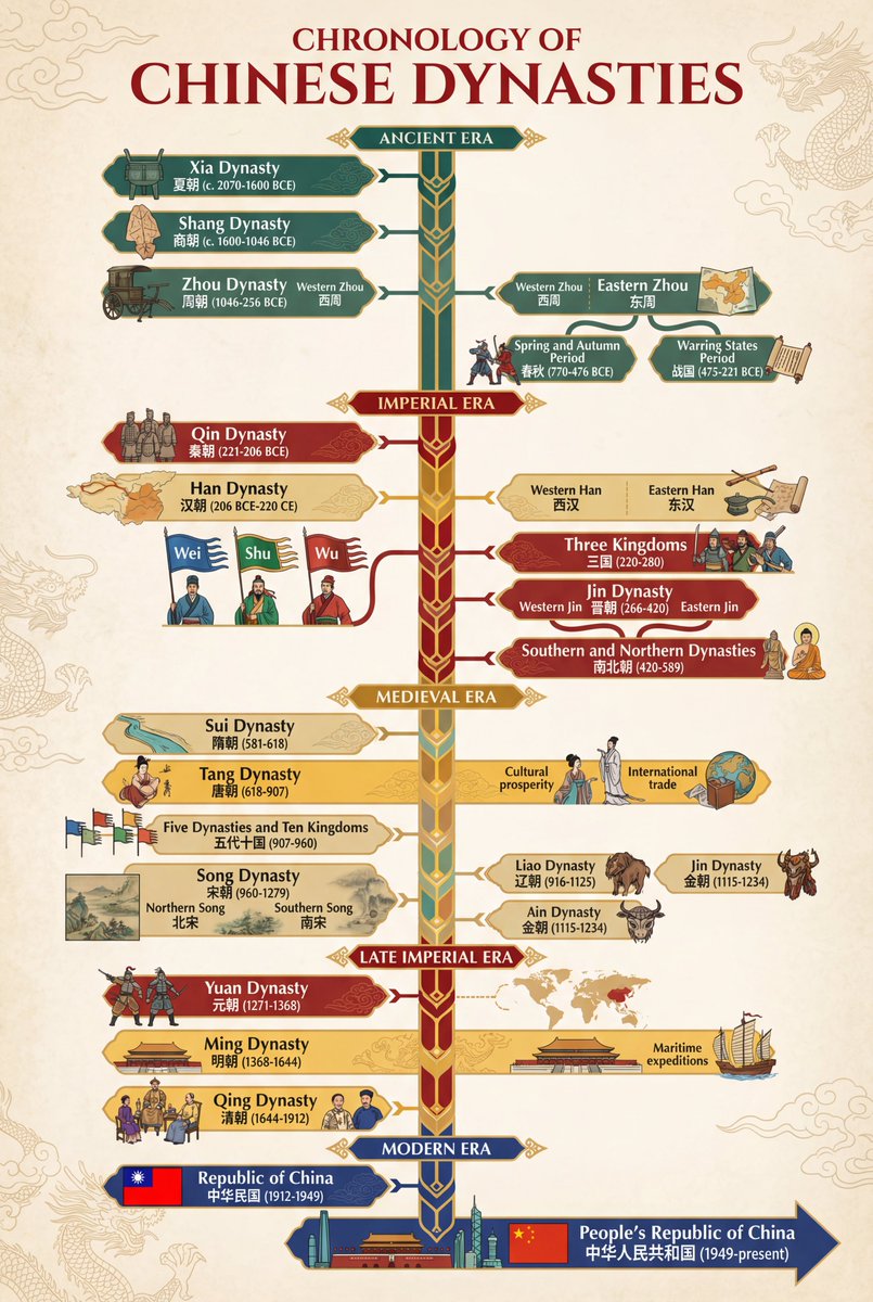 Chinese dynasties infographic timeline in traditional Chinese 3