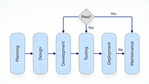 专业的 SDLC 流程图