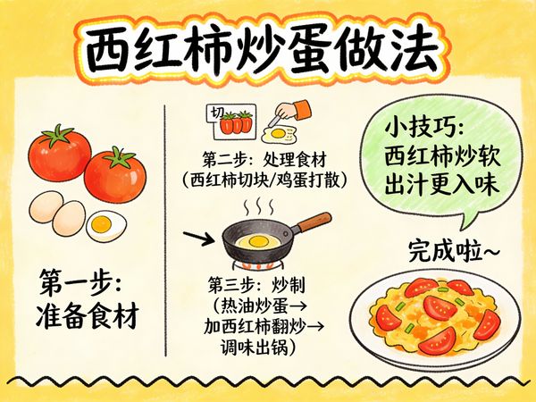 Tomato and Egg Stir-Fry Hand-Drawn Knowledge Card - Image 1