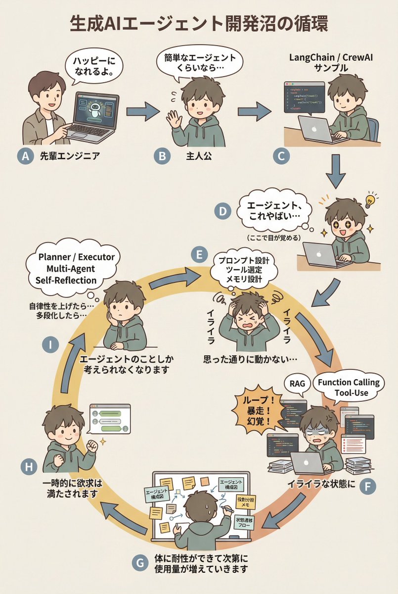 AI 代理程式開發「沼澤」圖提示