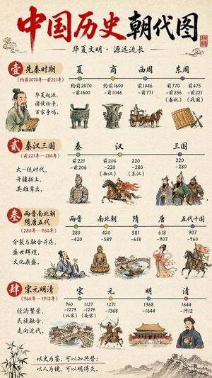 Chinese History Timeline Infographic – GPT Image 2 prompt by axiaisacat
