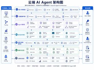 Cloud AI Agent Architecture Diagram – GPT Image 2 prompt by breeze