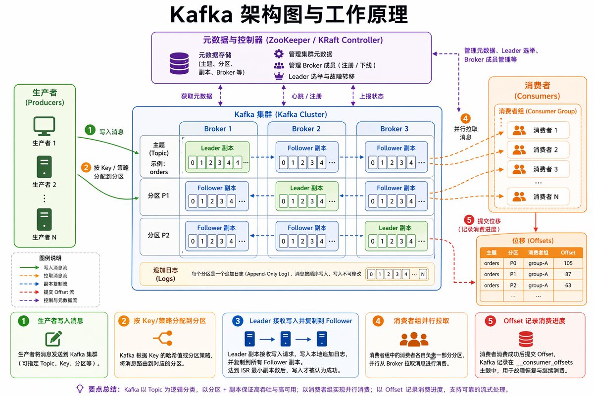 Kafka Architecture Diagram