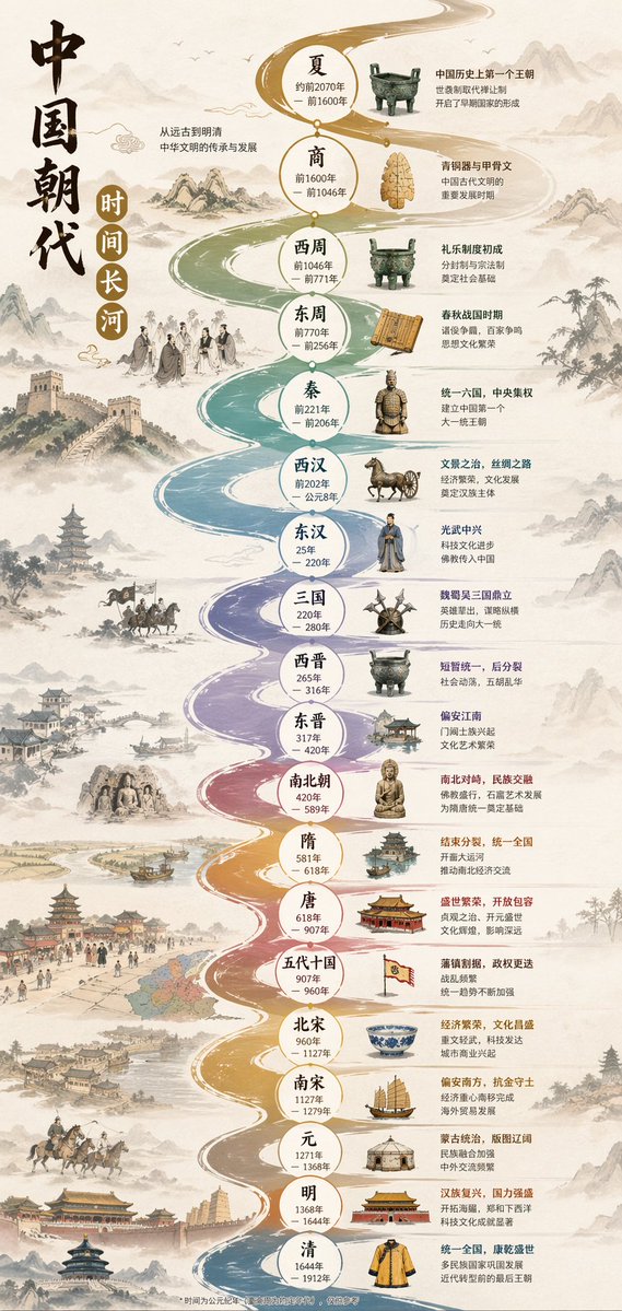 Chinese Dynasty Infographic Qwen Image prompt example: A vertical infographic prompt designed for GPT Image 2 to create a flowing river-style timeline of Chinese dynasties with...