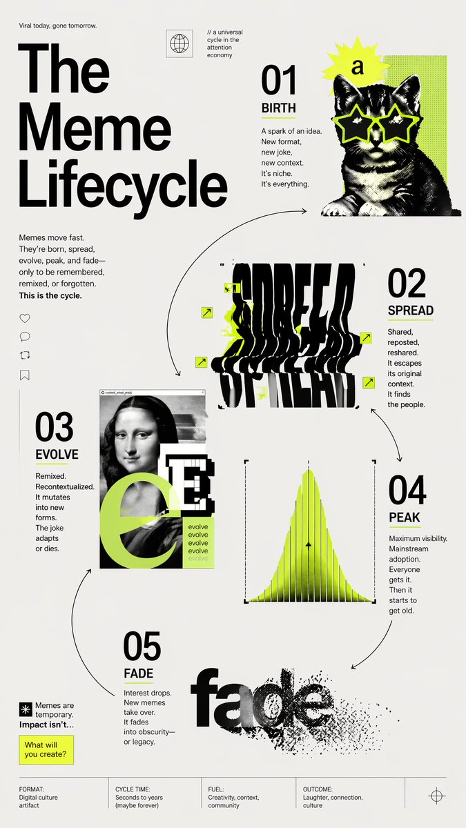 Meme Lifecycle Editorial Infographic Qwen Image prompt example: A modern poster-style infographic showing the five-stage lifecycle of memes, ideal for editorial design, social...
