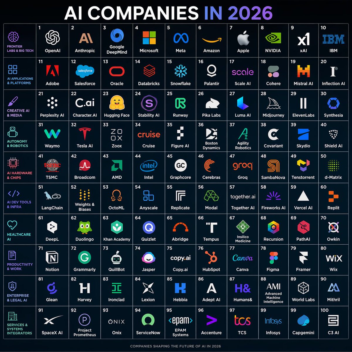 AI Companies in 2026 Grid Poster Qwen Image prompt example: A dark, polished infographic poster showing 100 AI companies arranged in a numbered 10x10 grid, suitable for social...