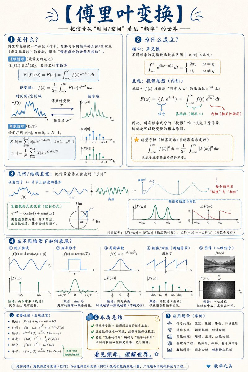 Mathematical Visualization Infographic Prompt example 2
