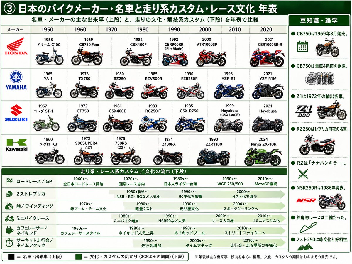 Infografía / Visual educativo - Infografía de la cronología de las motocicletas japonesas - Image 1