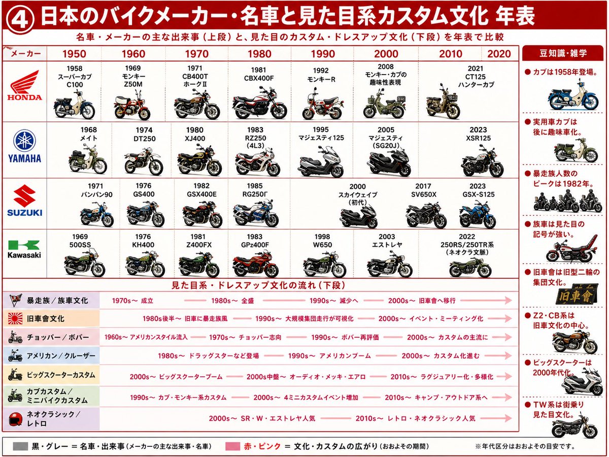 Infografía / Visual educativo - Cronología de la cultura de motocicletas japonesas - Image 1