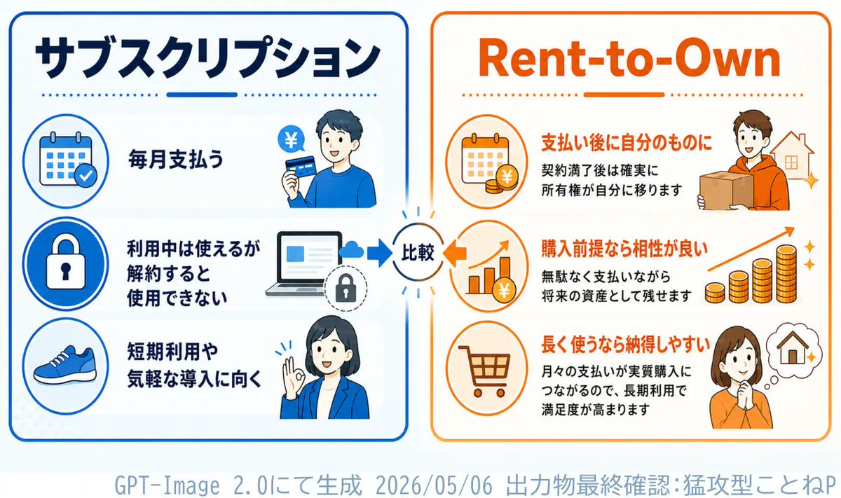Subscription vs Rent-to-Own Infographic