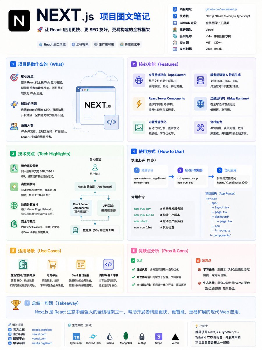 GitHub 项目信息图海报