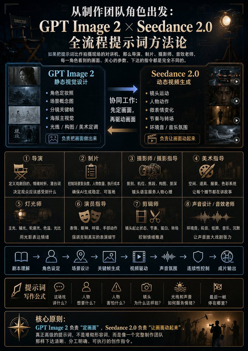 AI 电影制作提示词工作流信息图