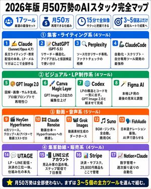日本 AI 工具栈信息图地图