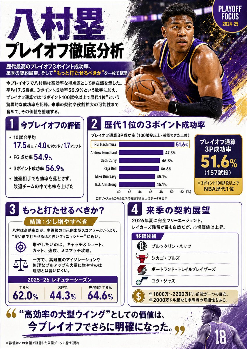 Japanese NBA Playoff Analysis Infographic