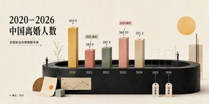 Cream 3D China Divorce Data Chart
