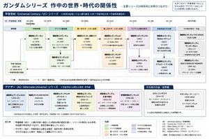 Gundam Series Timeline Infographic