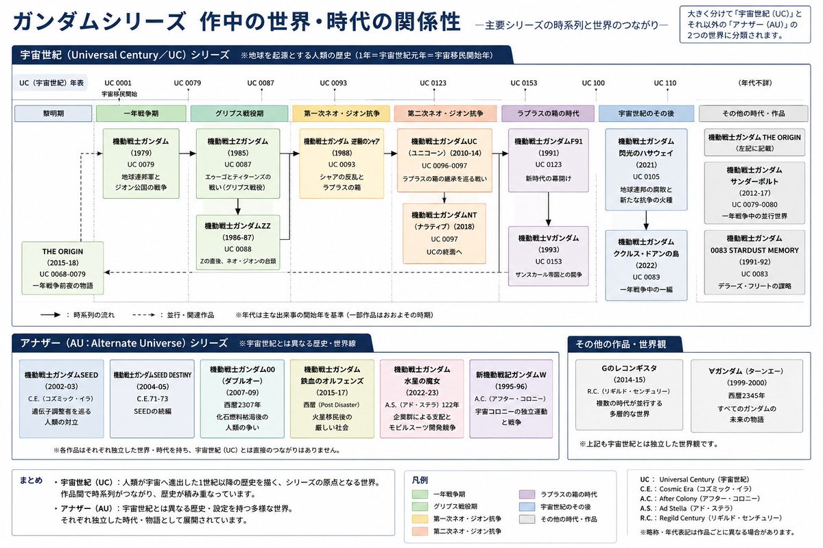 Gundam Series Timeline Infographic