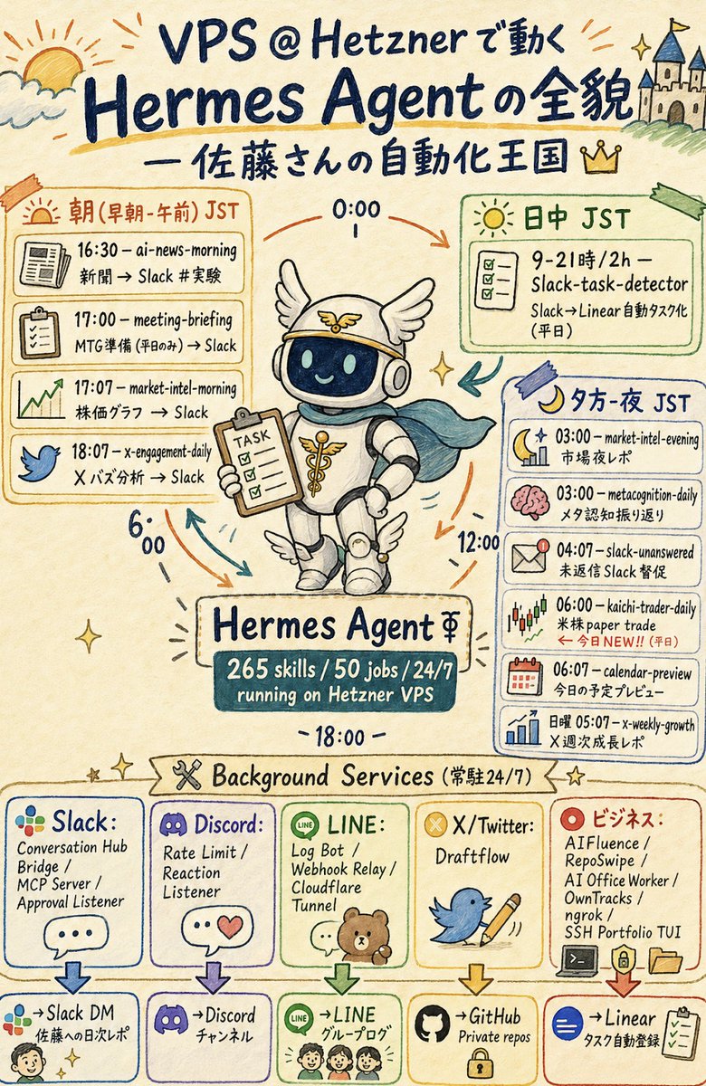 Hermes Agent Sketchnote Infographic