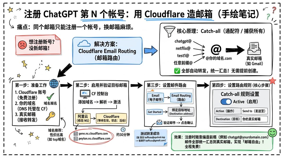 Cloudflare Catch-All 邮件路由信息图