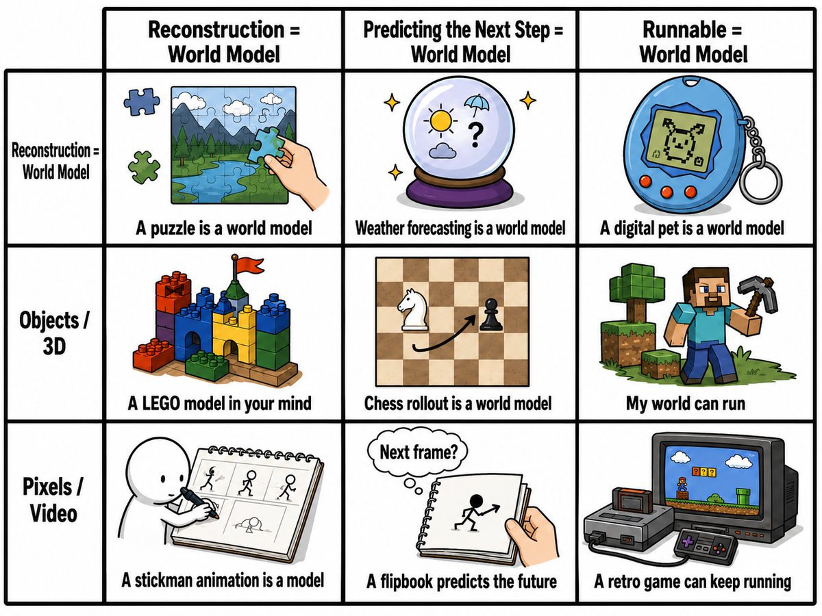 World Model Meme Grid example 2