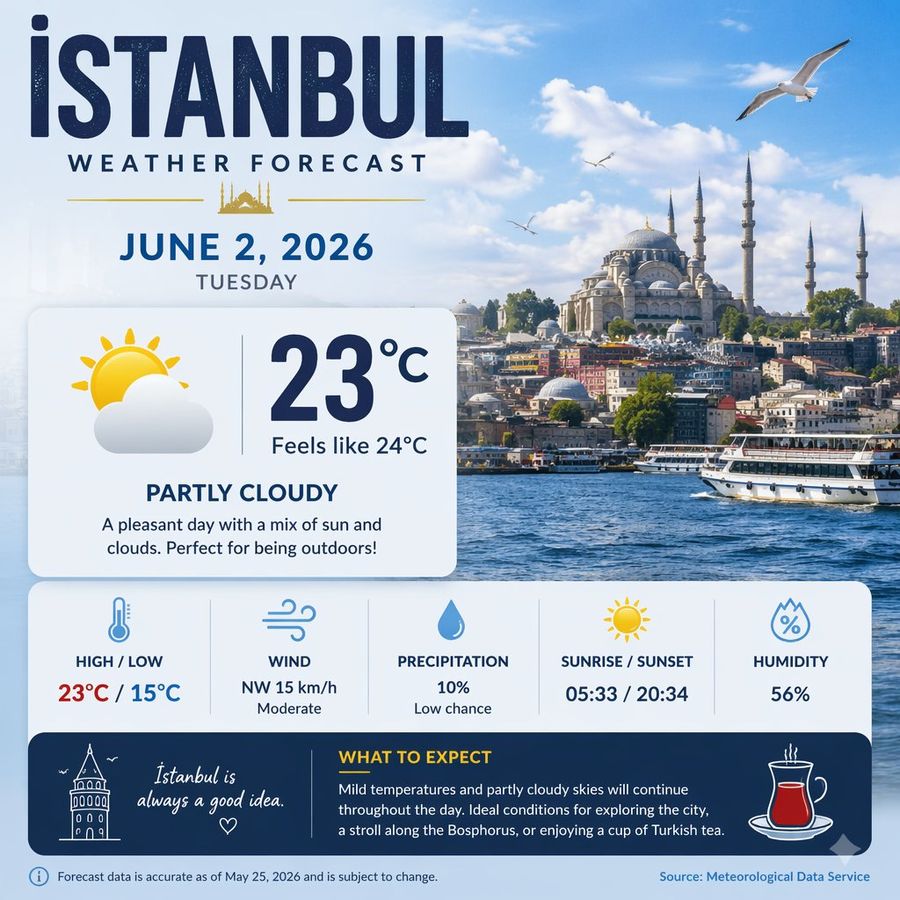 Pôster de Informações Meteorológicas de Istambul