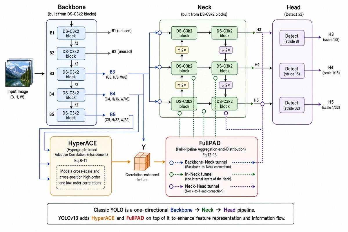 YOLOv13 Architecture Diagram