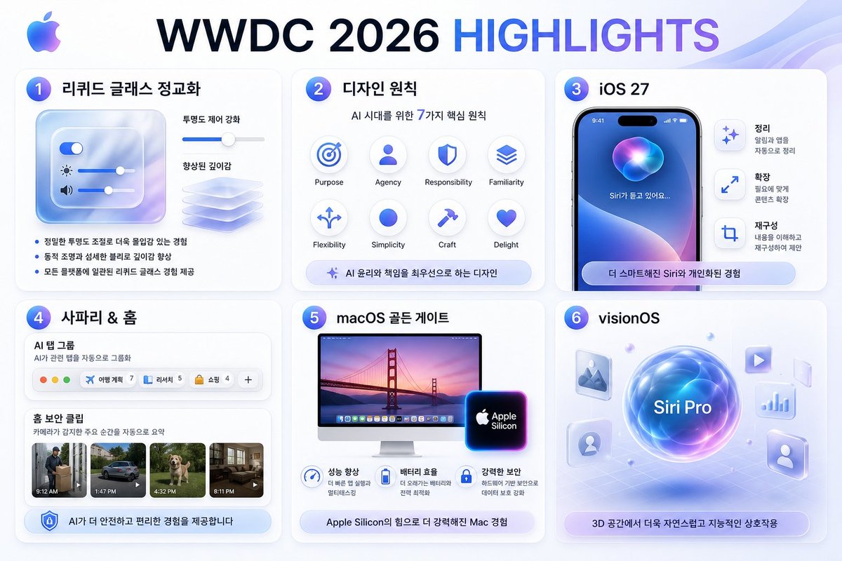 WWDC 2026 Highlights Infographic