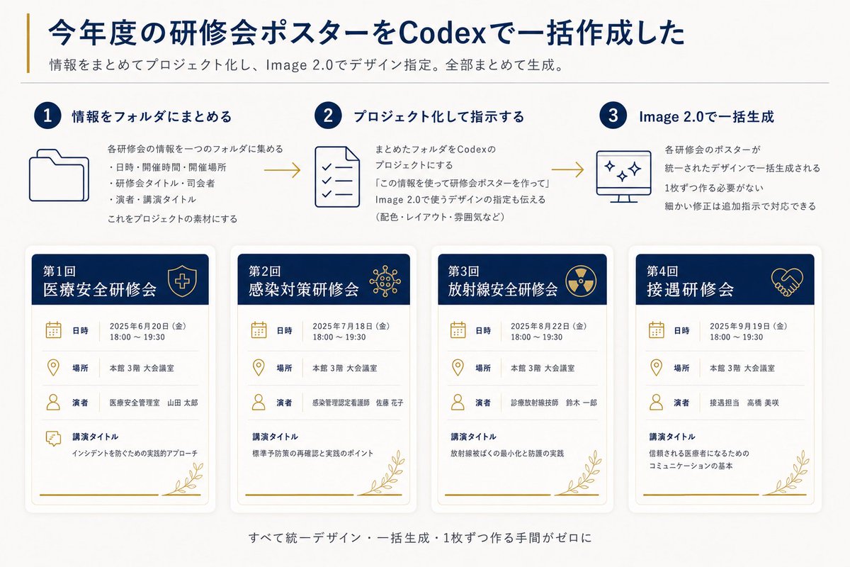 Codex Training Poster Workflow Infographic