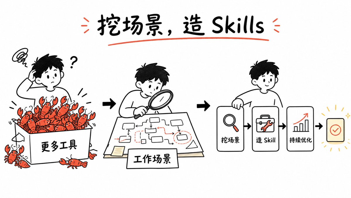 Whiteboard Skill-Building Workflow