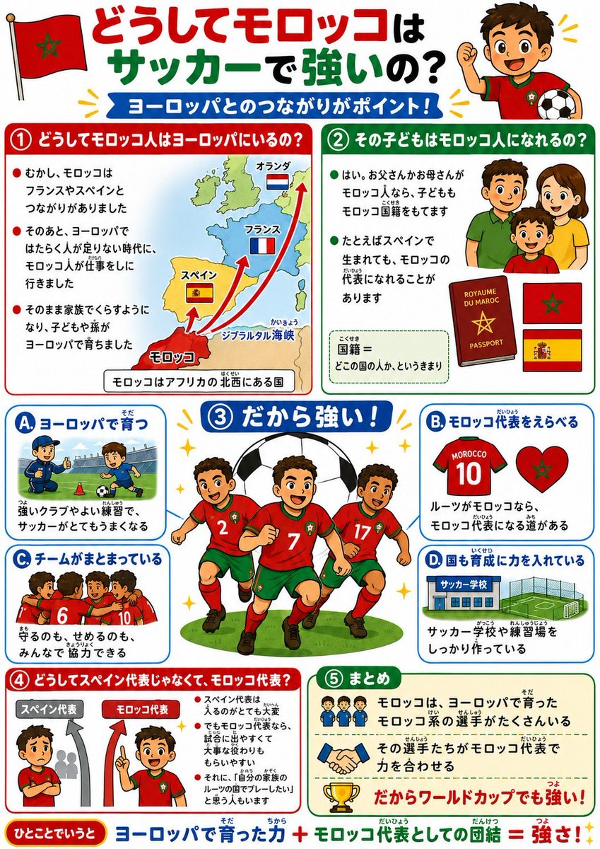 Morocco Soccer Strength Kids Infographic