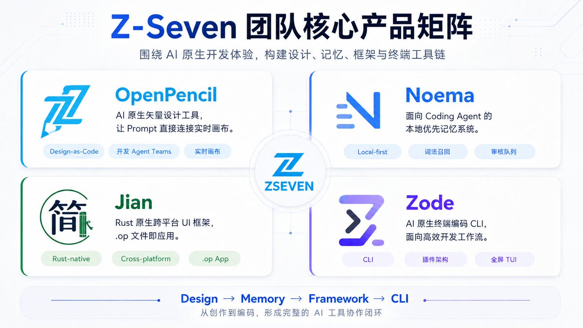 Z-Seven AI Product Matrix Slide