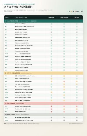 Apple Design Skill Impact Matrix — Goal: Create a polished Apple-style Japanese comparison matrix infographic showing which Apple Desig…