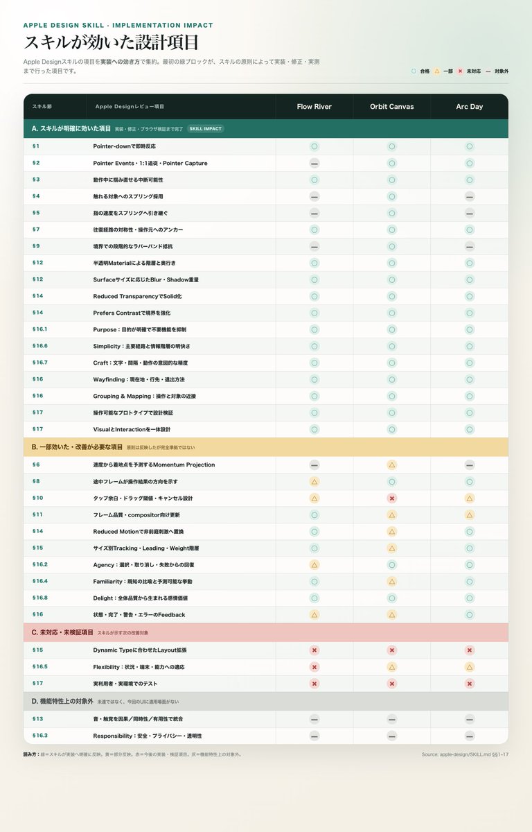 Apple Design Skill Impact Matrix