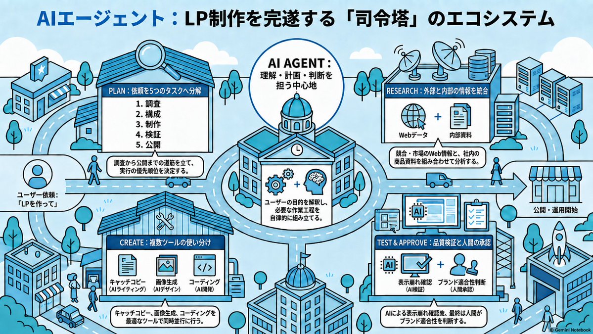 AI Agent LP Ecosystem Infographic