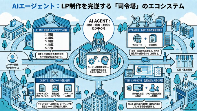 AI Agent LP Ecosystem Infographic