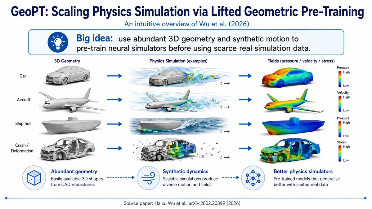 GeoPT Physics Simulation Overview Slide